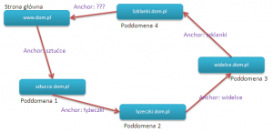 linkowanie-zwykorzystaniem-subdomen-anchory