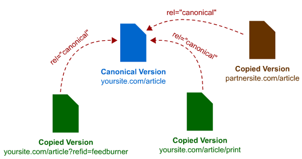 rel-canonical-usage