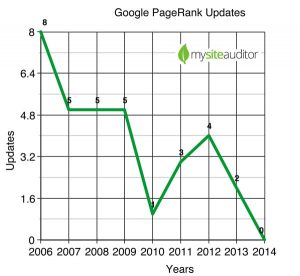 is-page-rank-dead-mysiteauditor
