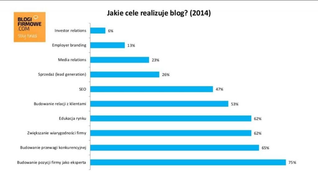 jakie-cele-realizuje-blog-blogifirmowe-com