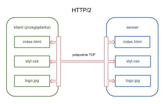 http2