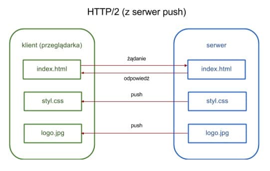 http2-push