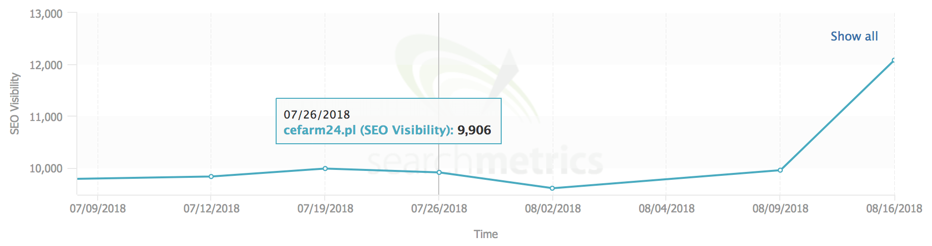 cefarm24 searchmetrics widocznosc seo