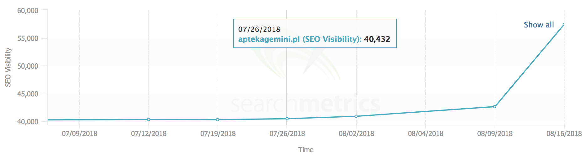 apteka gemini searchmetrics widocznosc seo