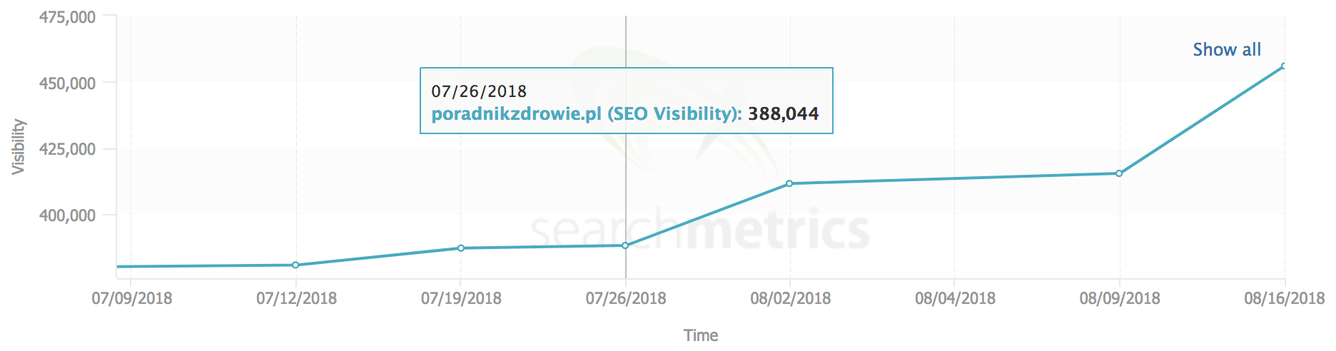 poradnikzdrowie searchmetrics widocznosc seo