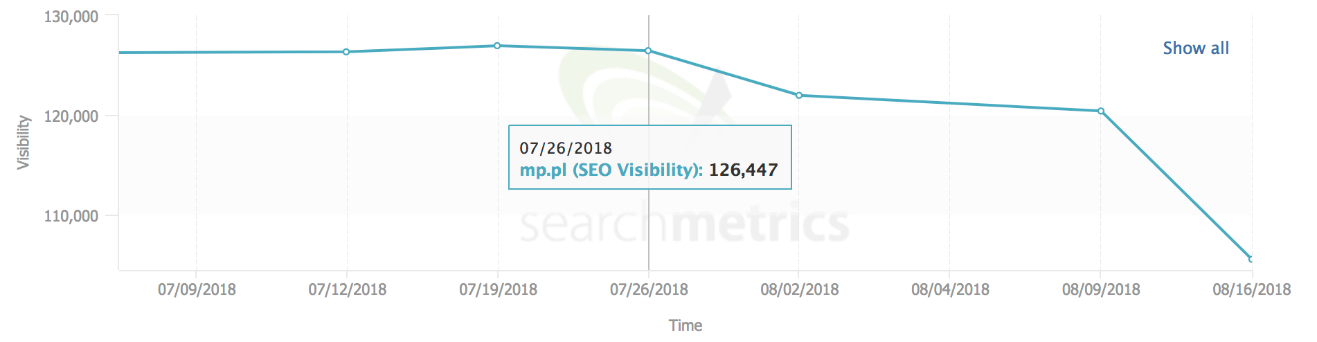 mp searchmetrics widocznosc seo