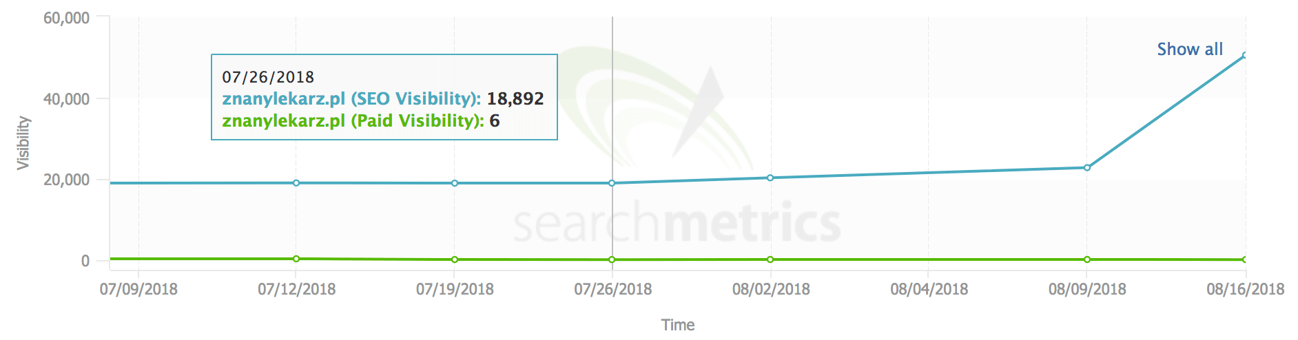 znanylekarz searchmetrics widocznosc seo
