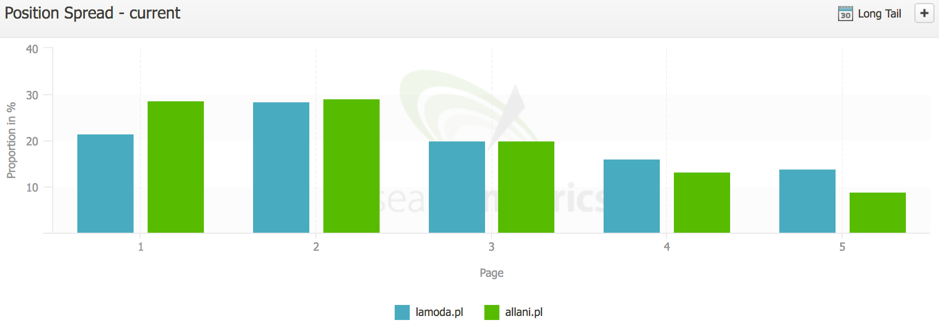 lamoda allani rozklad pozycji fraz