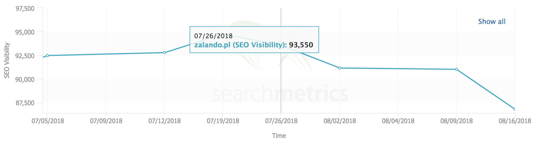 zalando searchmetrics widocznosc seo