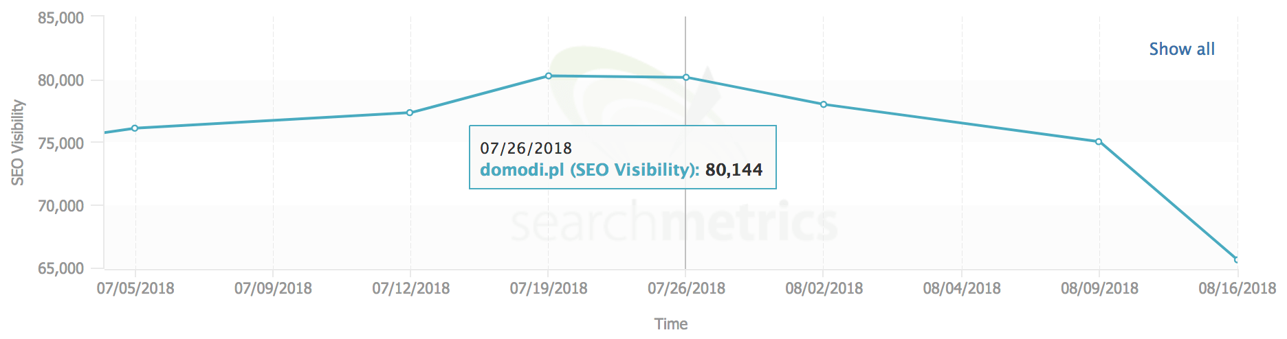domodi searchmetrics widocznosc seo