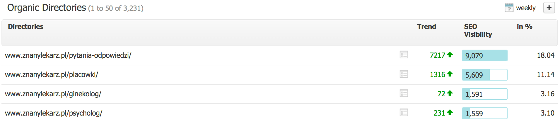 znanylekarz searchmetrics widocznosc katalogow