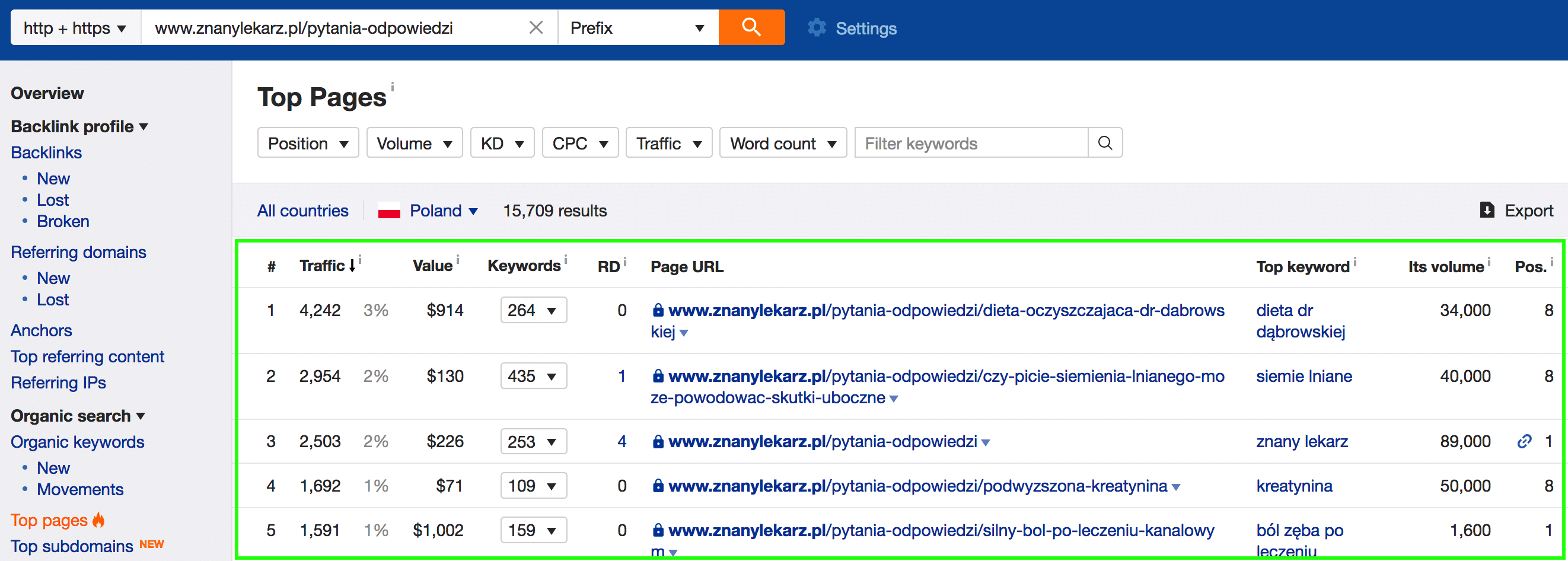 znanylekarz ahrefs top pages