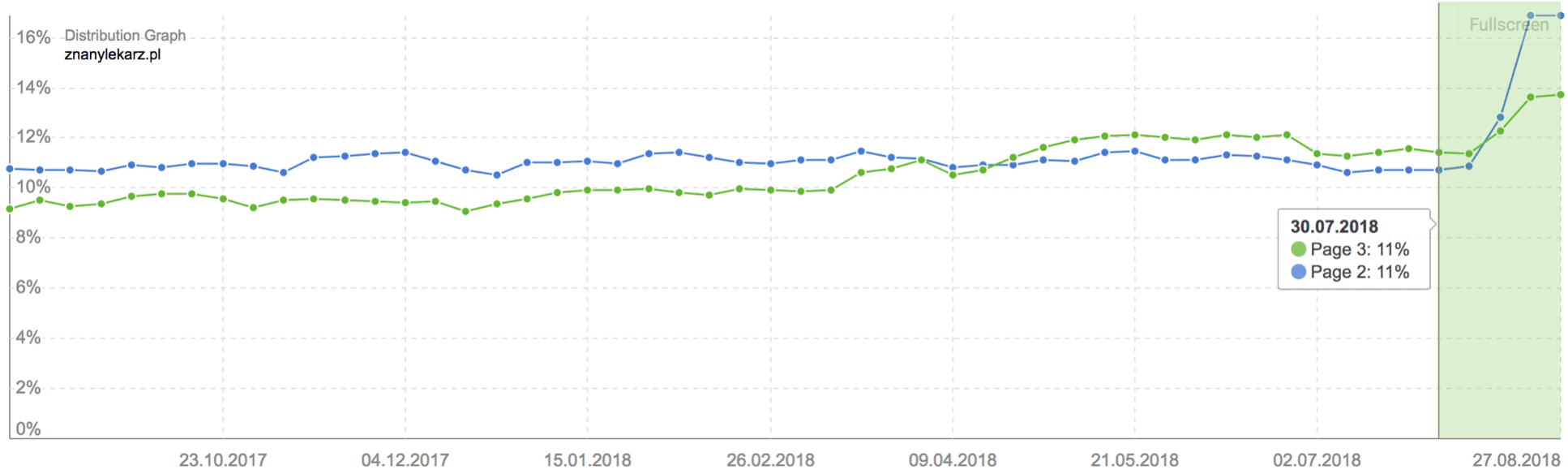 znanylekarz pl rozklad pozycji fraz