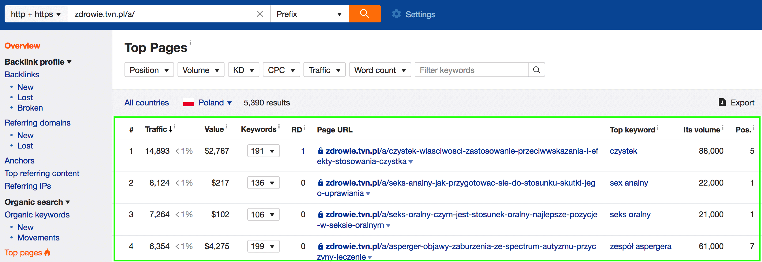 zdrowie tvn pl ahrefs top pages