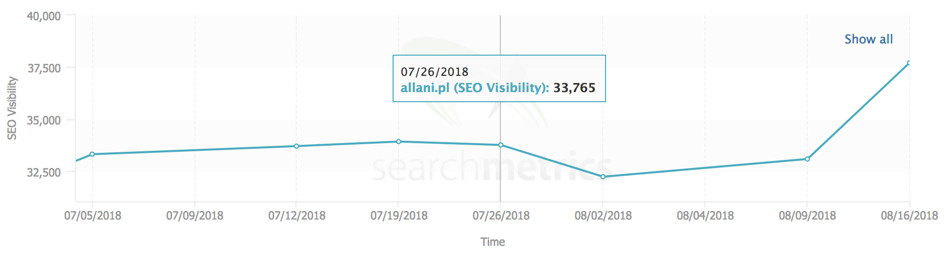 allani searchmetrics widocznosc seo