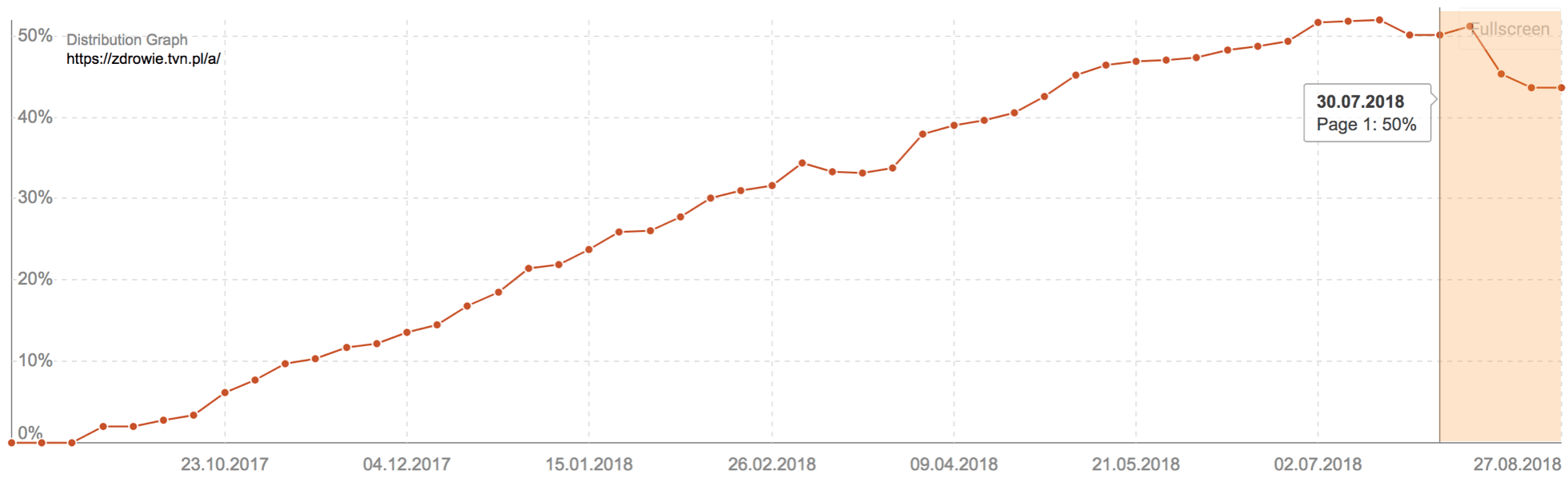 zdrowie tvn pl rozklad pozycji fraz