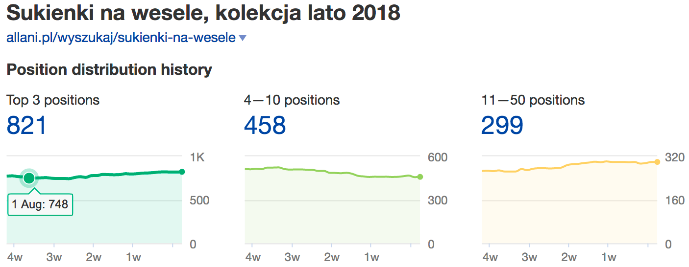 sukienki wesele allani ranking