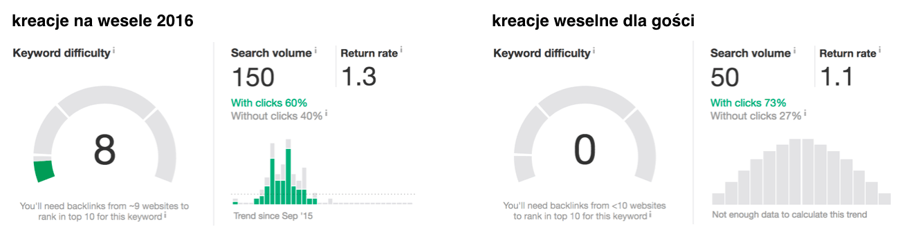 moda trudnosc frazy ahrefs