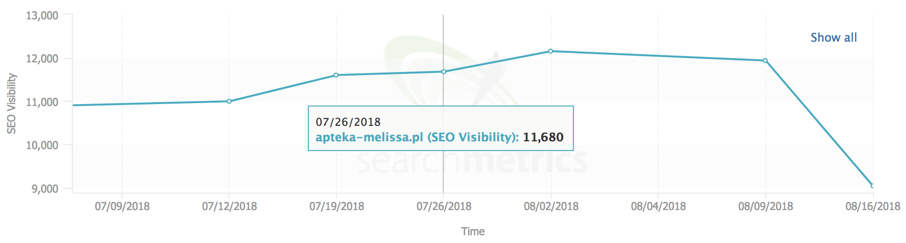 apteka melissa searchmetrics widocznosc seo