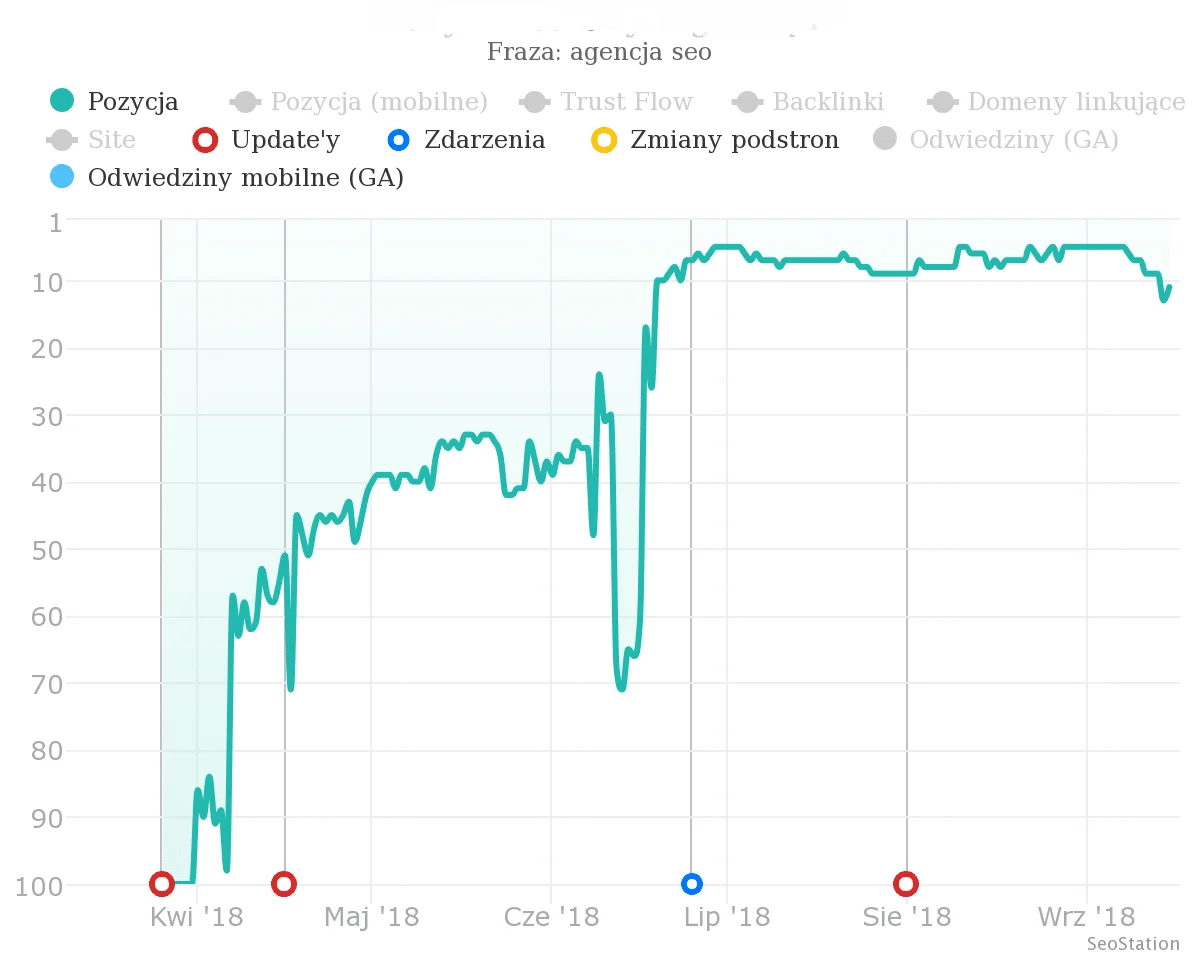 wsteczne linkowanie wewnętrzne wykres z seostation