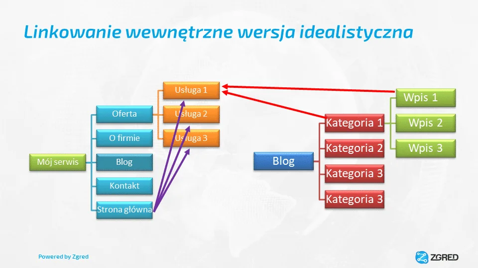 linkowanie wewnętrzne wersja idealistyczna
