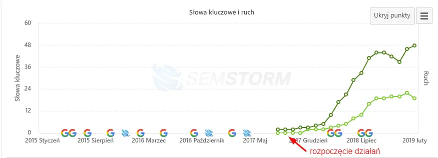 Semstorm info