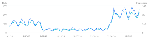 Wzrost liczny kliknięć