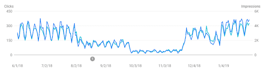 Wzrost liczby kliknięć 2
