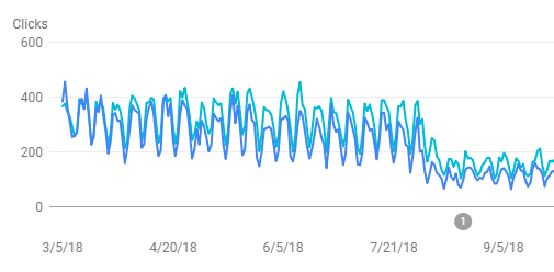 Wykres spadku pozycji