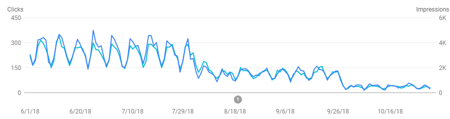 Kolejny wykres spadku pozycji