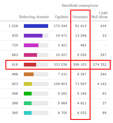 rozkład linków w czasie