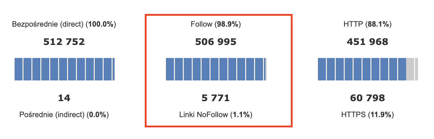rozkład dofollow vs nofollow w linkowaniu do strony