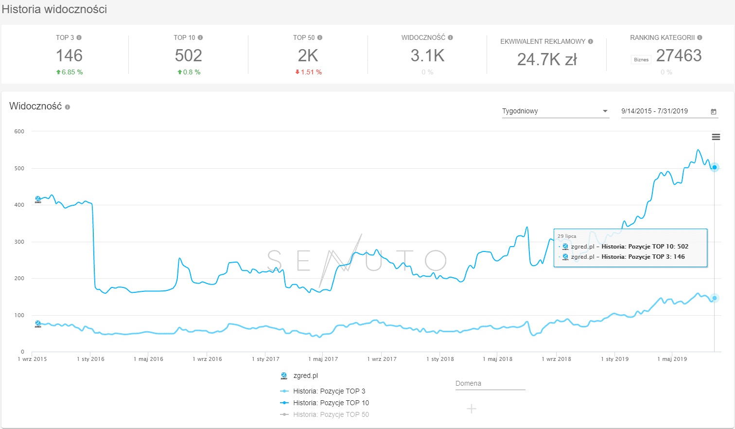 Wykres widoczności w senuto pomaga zweryfikować jak pozycjonowany jest serwis