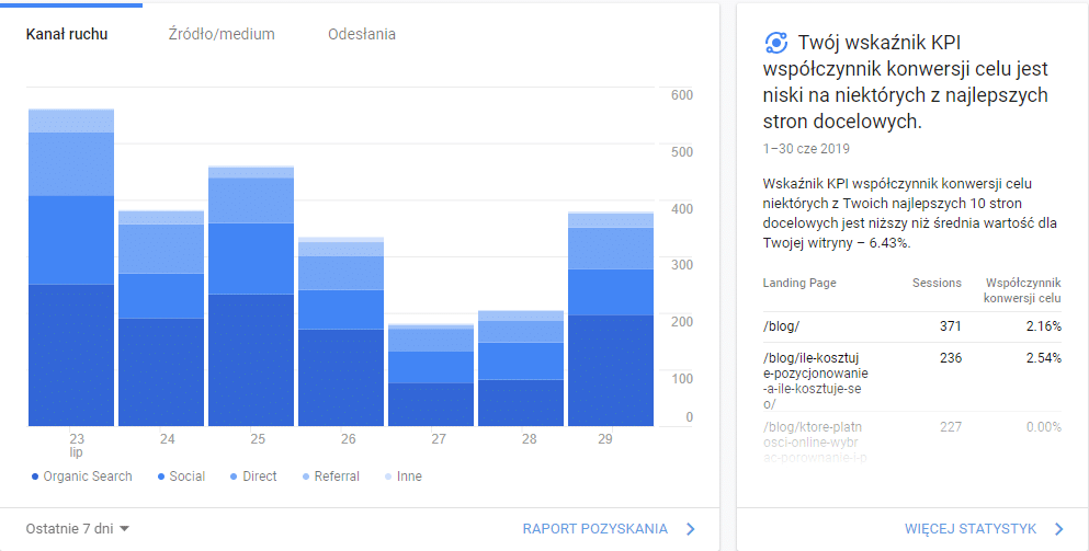 Jak sprawdzić pozycjonowanie strony w google - weryfikuj statystyki w google search console i google analytics