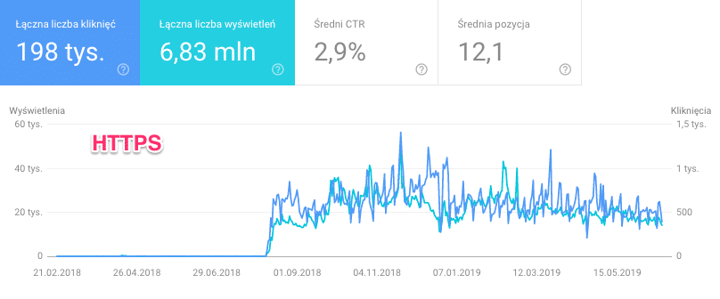 ruch i wyświetlenia w GSC po wdrożeniu SSL