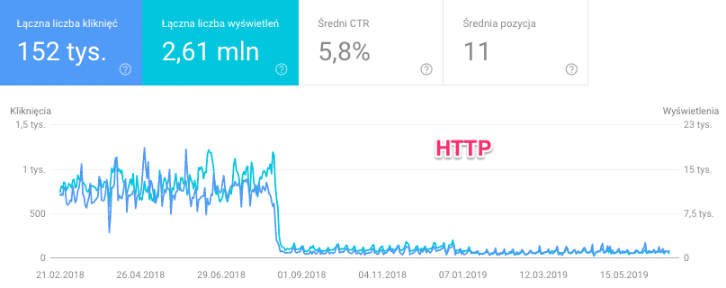 ruch i wyświetlenia w GSC przed wdrożeniem SSL