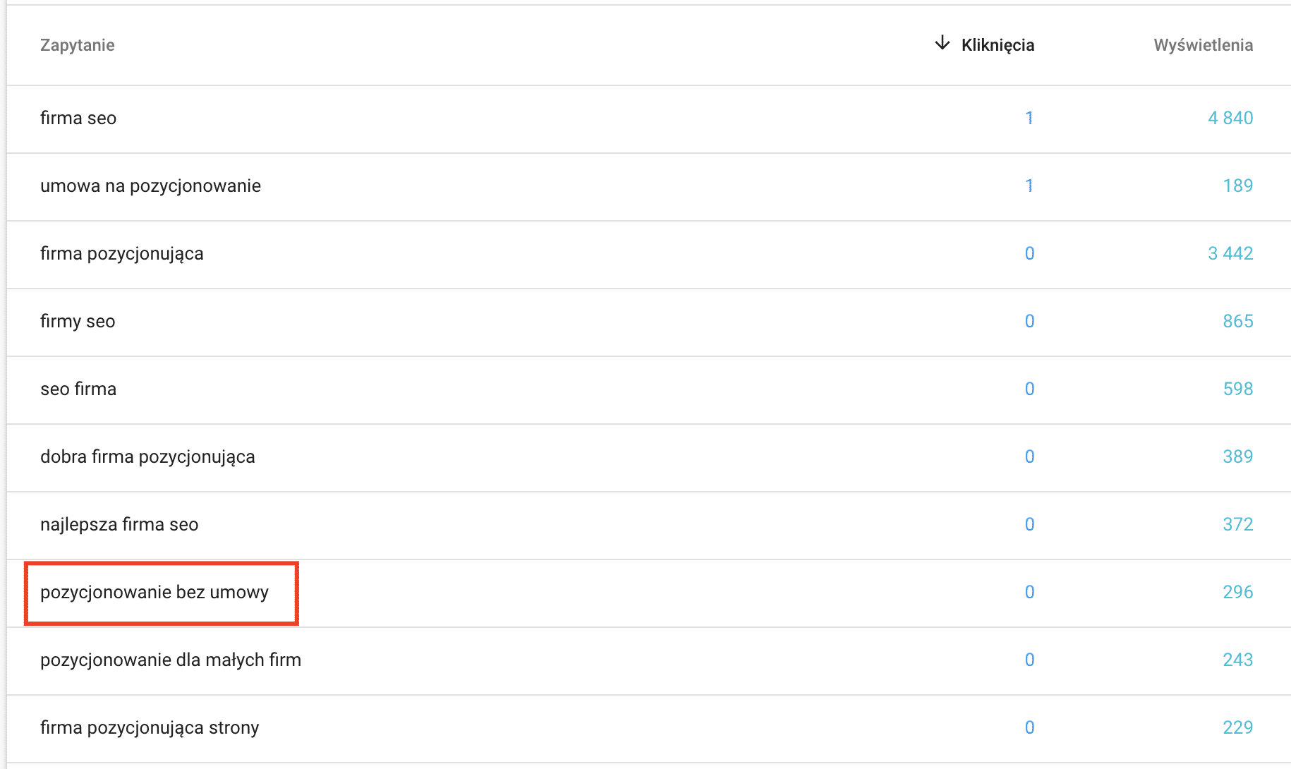 aktualizacja artykułów o nowe treści zwiększa ruch organiczny