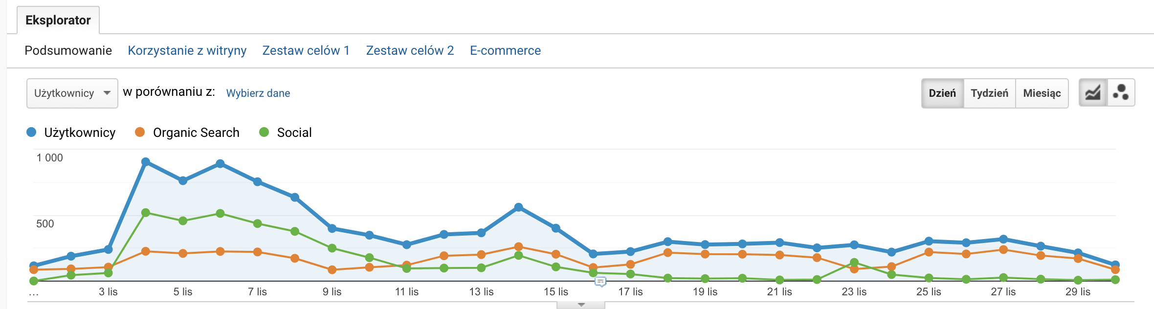 zwiększenie ruchu organicznego dzięki inwestycji w social media