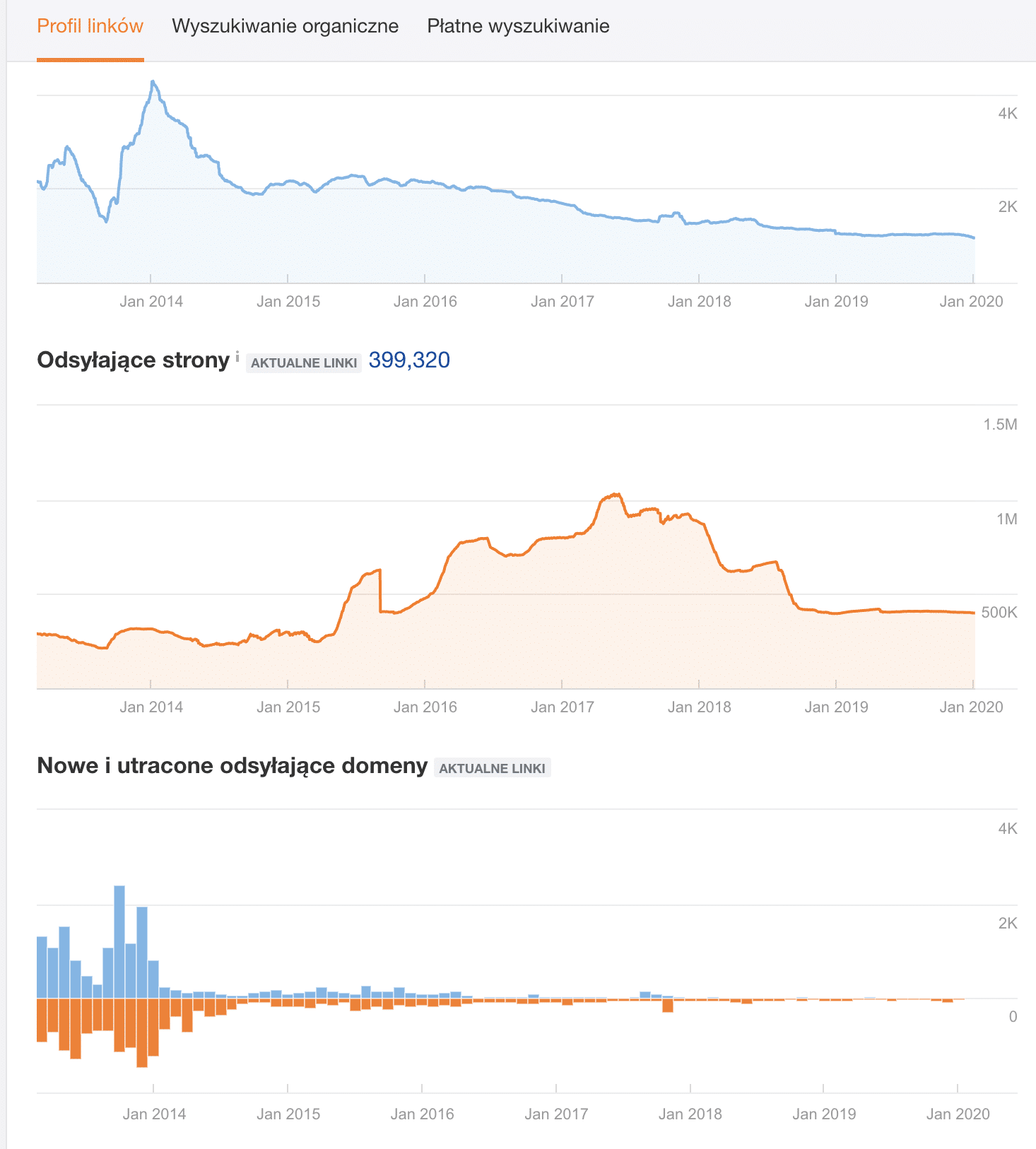 zwiększenie ruchu organicznego na stronie dzięki linkbuildingowi