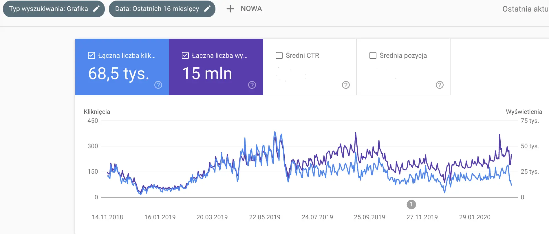 pozycjonowanie zdjęć w Google to efekt w postaci ruchu obserowanego w Google Search Console