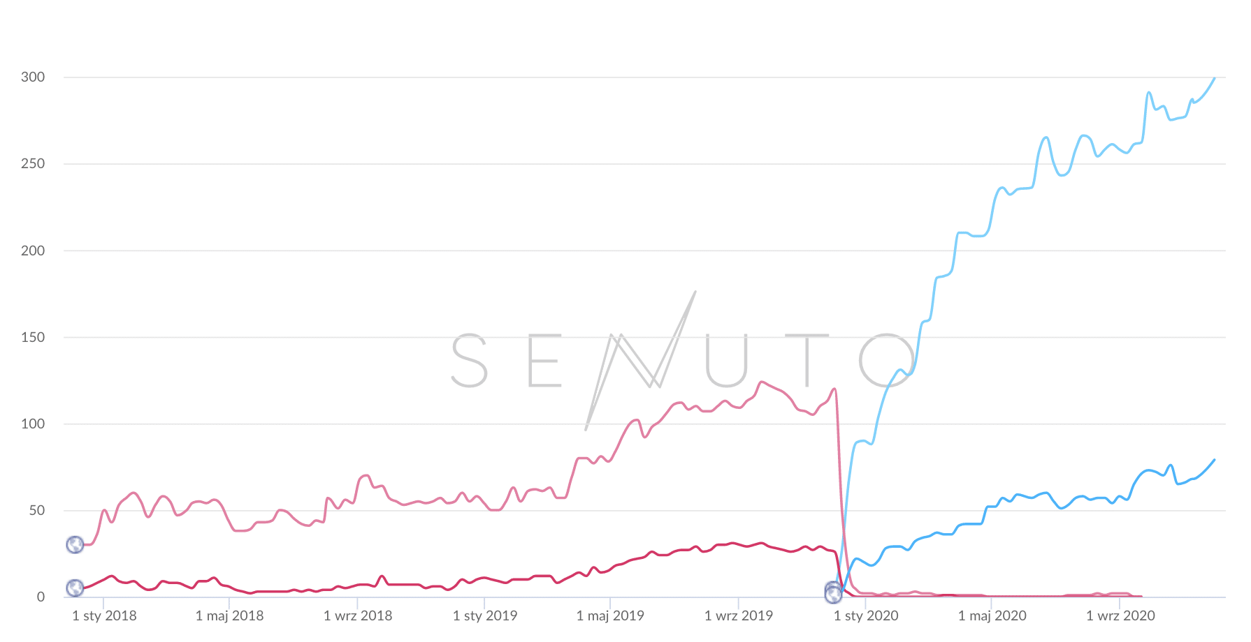 Efekt przebudowy, migracji na nową domenę oraz pozycjonowanie sklepu z branży modowej - widoczność