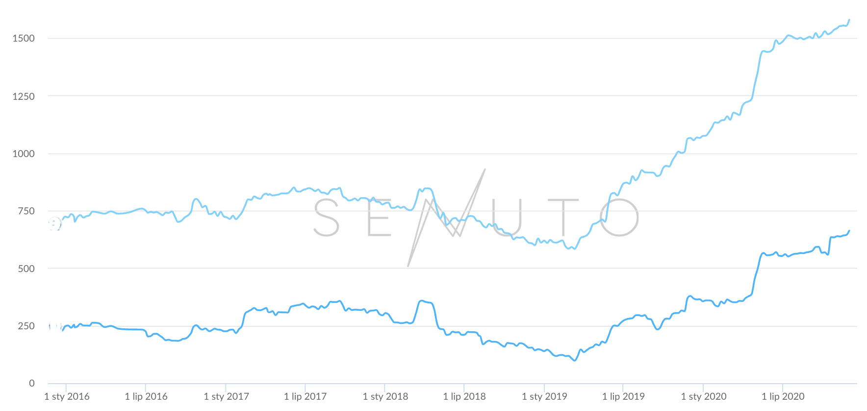 Efekt pozycjonowania sklepu - wzrost widoczności