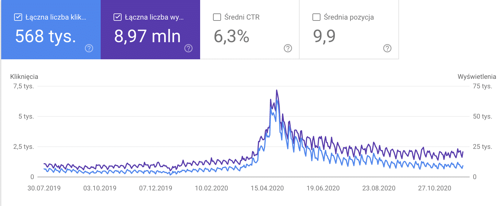Efekty pozycjonowania sklepu - wzrost ruchu organicznego w dobie pandemii