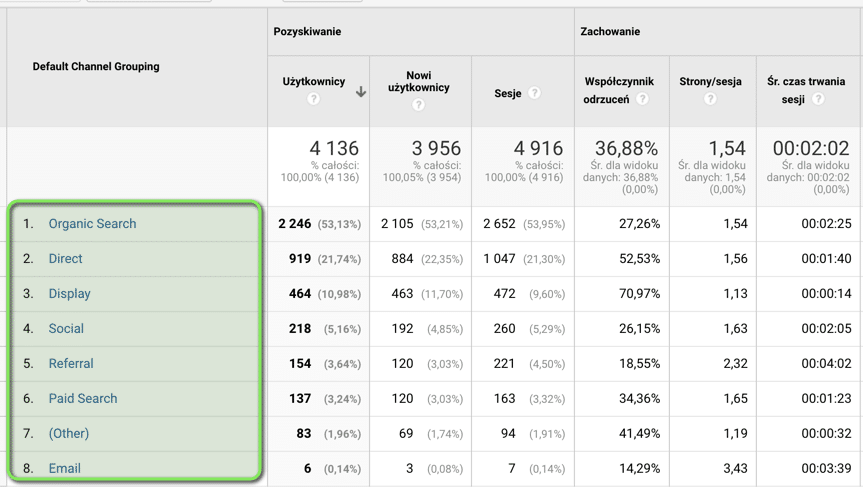 źródła ruchu wg analityki