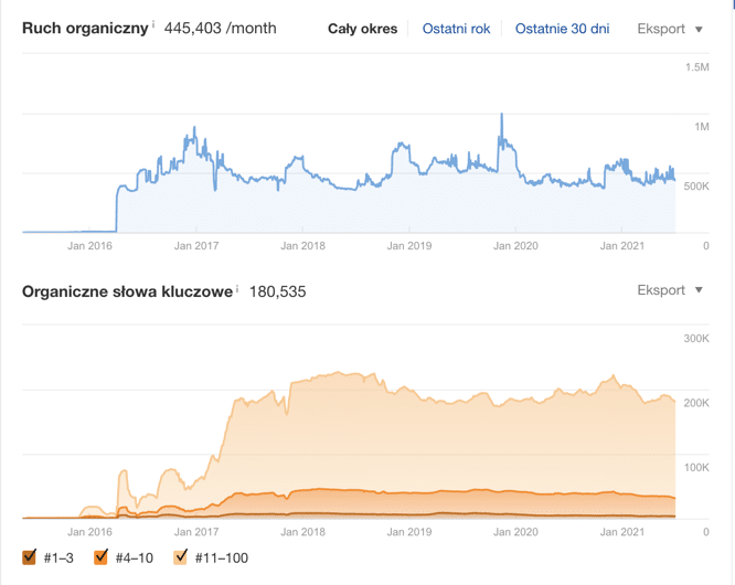 wzrost widoczności efektem pozycjonowania