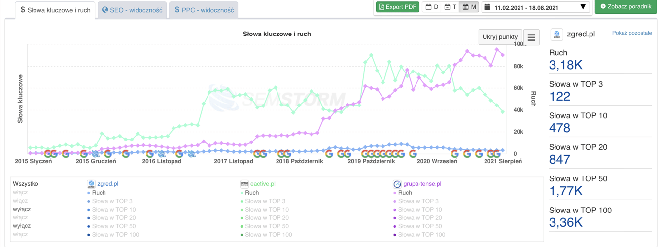 ruch na stronie według narzędzia SEMSTROM.com