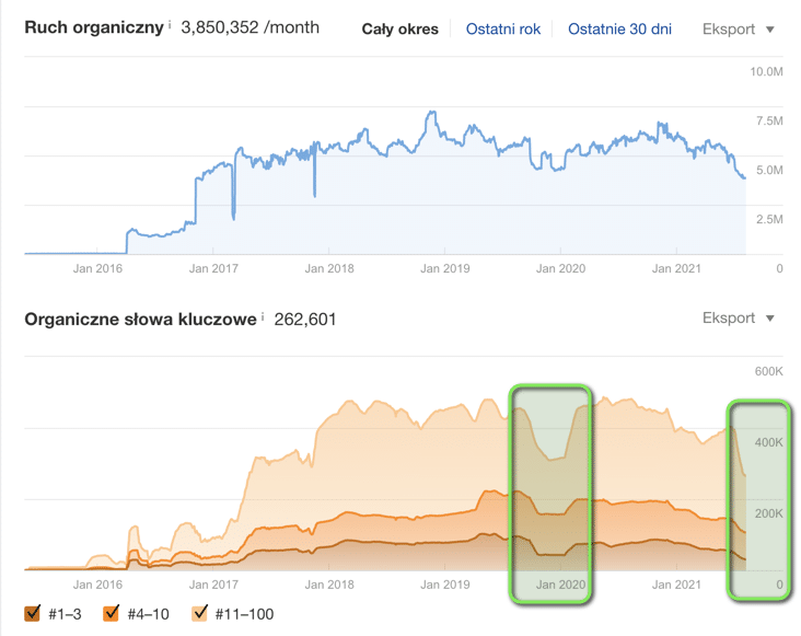 Widoczność serwisu z branży modowej jako weryfikacja pozycjonowania serwisu