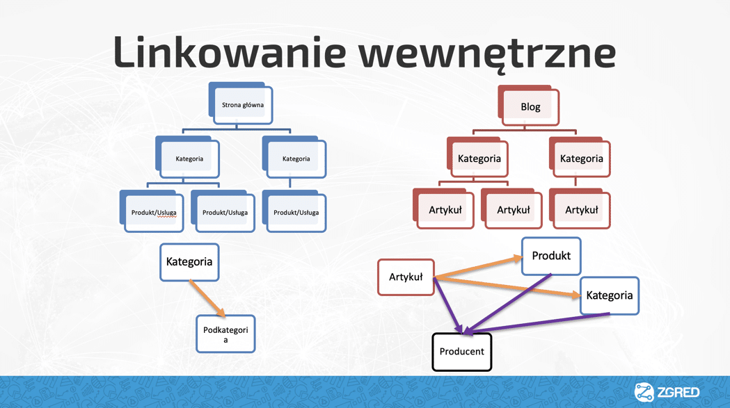 linkowanie wewnętrzne jako strategia pozycjonowania sklepu