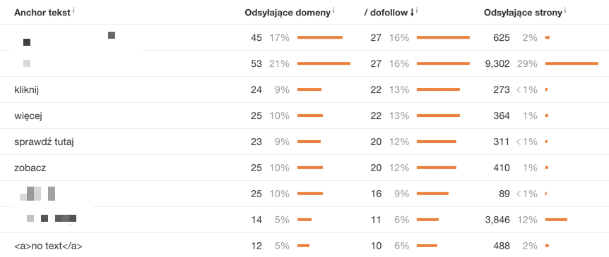 rozkład anchorów typu kliknij