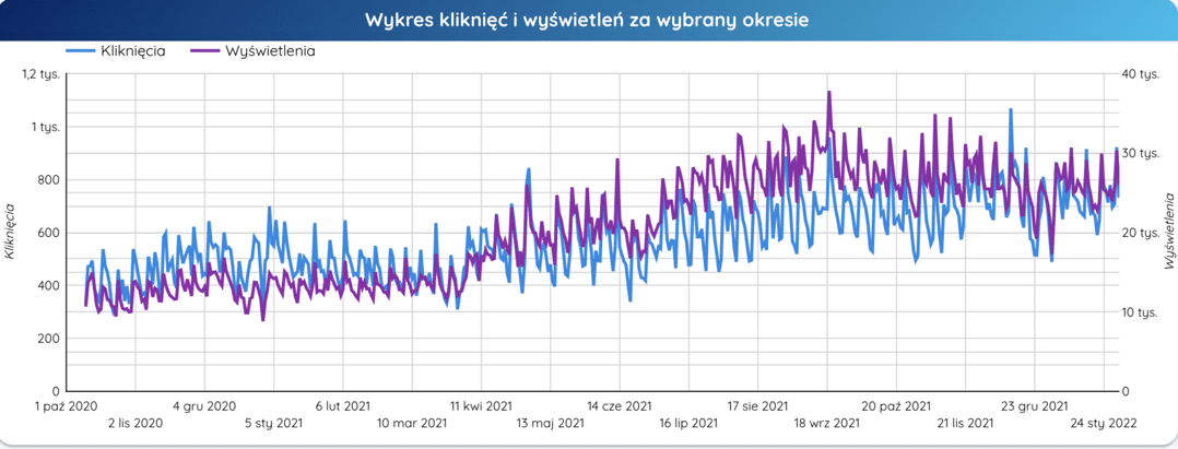 koszt pozycjonowania przekłada się na wzrost ruchu organicznego